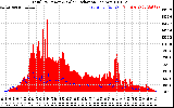 Solar PV/Inverter Performance Total PV Panel Power Output & Solar Radiation