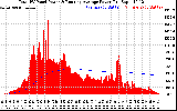 Solar PV/Inverter Performance Total PV Panel & Running Average Power Output