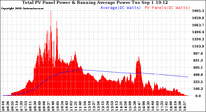 Solar PV/Inverter Performance Total PV Panel & Running Average Power Output