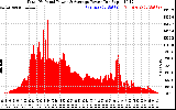 Solar PV/Inverter Performance Total PV Panel Power Output