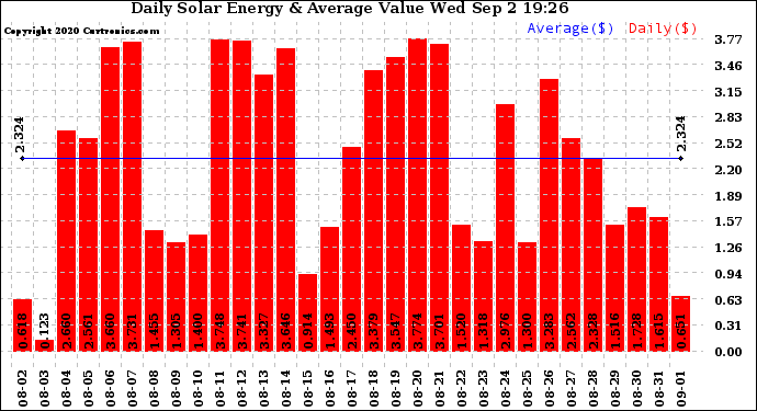 Solar PV/Inverter Performance Daily Solar Energy Production Value