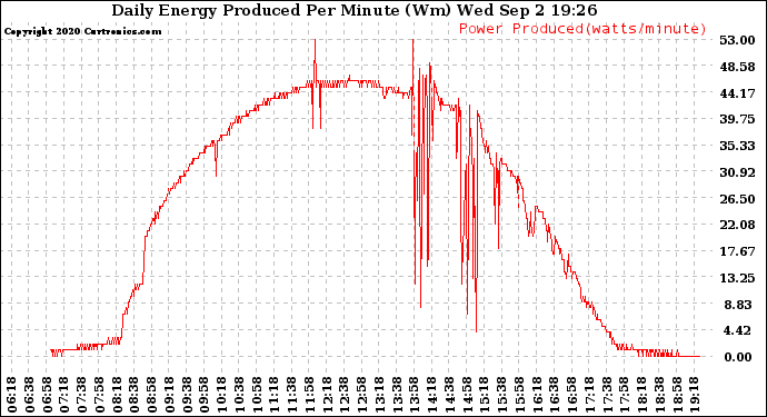 Solar PV/Inverter Performance Daily Energy Production Per Minute