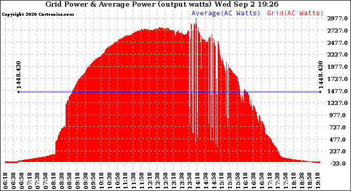 Solar PV/Inverter Performance Inverter Power Output