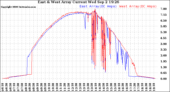 Solar PV/Inverter Performance Photovoltaic Panel Current Output