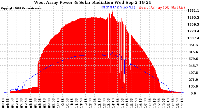 Solar PV/Inverter Performance West Array Power Output & Solar Radiation