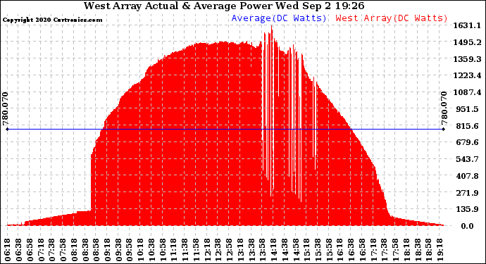 Solar PV/Inverter Performance West Array Actual & Average Power Output