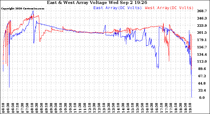 Solar PV/Inverter Performance Photovoltaic Panel Voltage Output
