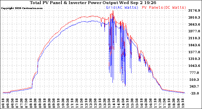 Solar PV/Inverter Performance PV Panel Power Output & Inverter Power Output