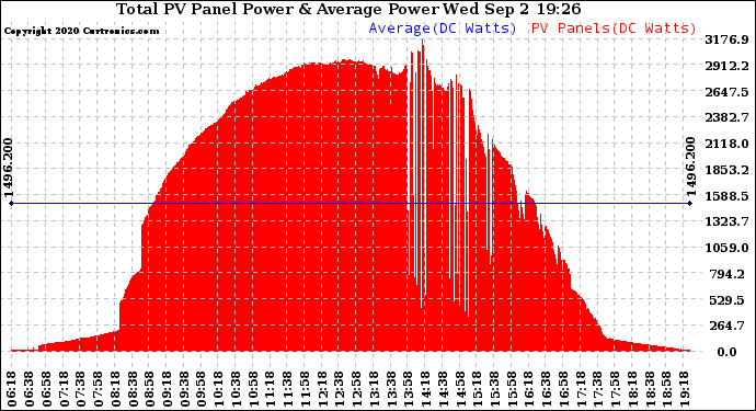 Solar PV/Inverter Performance Total PV Panel Power Output