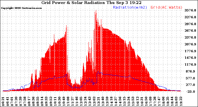 Solar PV/Inverter Performance Grid Power & Solar Radiation