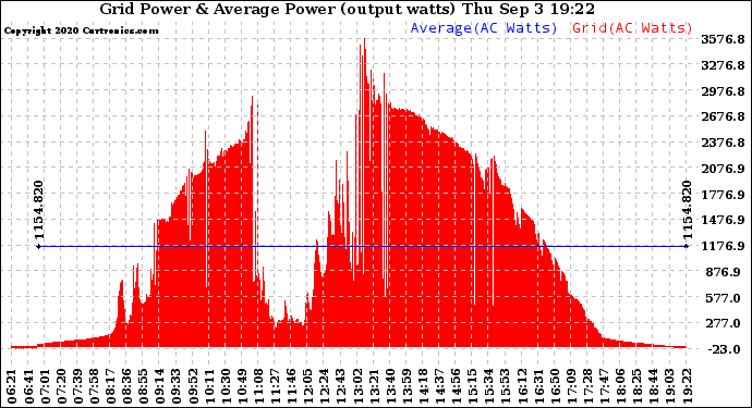 Solar PV/Inverter Performance Inverter Power Output