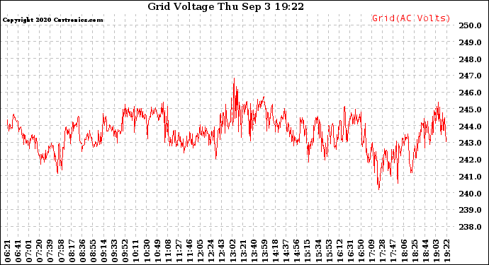 Solar PV/Inverter Performance Grid Voltage