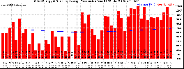 Milwaukee Solar Powered Home WeeklyProduction52RunningAvg