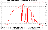 Solar PV/Inverter Performance Daily Energy Production Per Minute