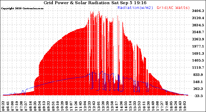 Solar PV/Inverter Performance Grid Power & Solar Radiation