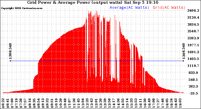 Solar PV/Inverter Performance Inverter Power Output