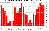 Solar PV/Inverter Performance Monthly Solar Energy Production Average Per Day (KWh)