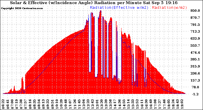 Solar PV/Inverter Performance Solar Radiation & Effective Solar Radiation per Minute