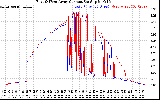 Solar PV/Inverter Performance Photovoltaic Panel Current Output