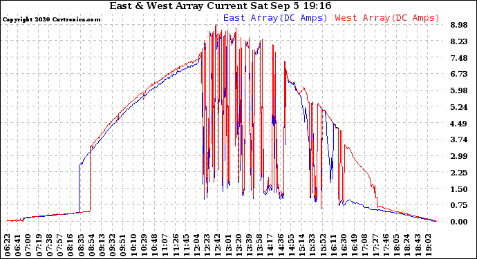 Solar PV/Inverter Performance Photovoltaic Panel Current Output