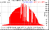 Solar PV/Inverter Performance West Array Actual & Average Power Output