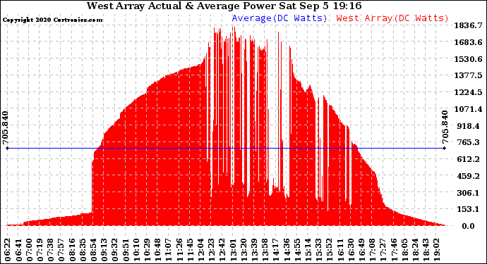 Solar PV/Inverter Performance West Array Actual & Average Power Output