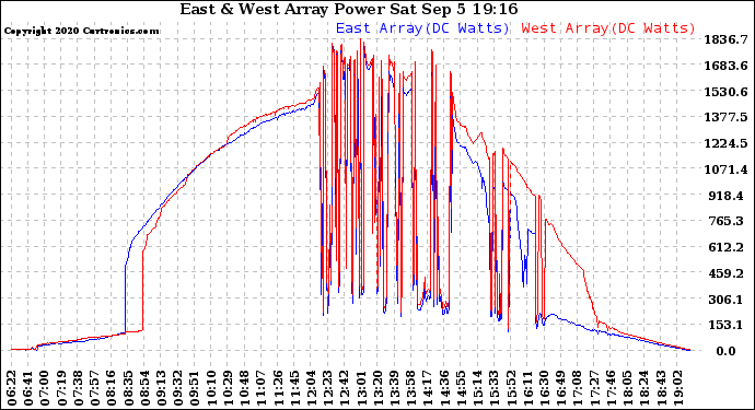 Solar PV/Inverter Performance Photovoltaic Panel Power Output