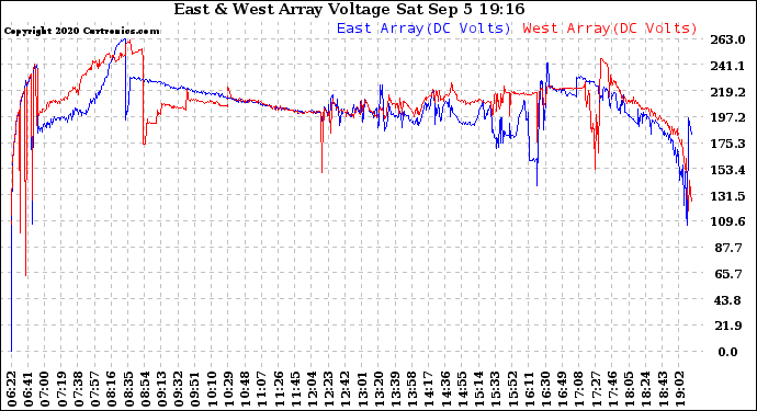 Solar PV/Inverter Performance Photovoltaic Panel Voltage Output