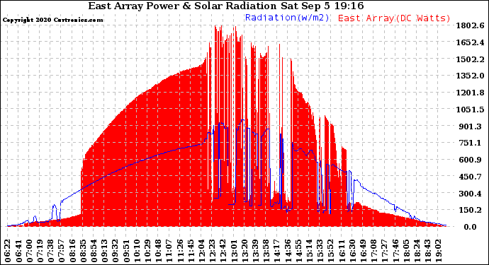 Solar PV/Inverter Performance East Array Power Output & Solar Radiation