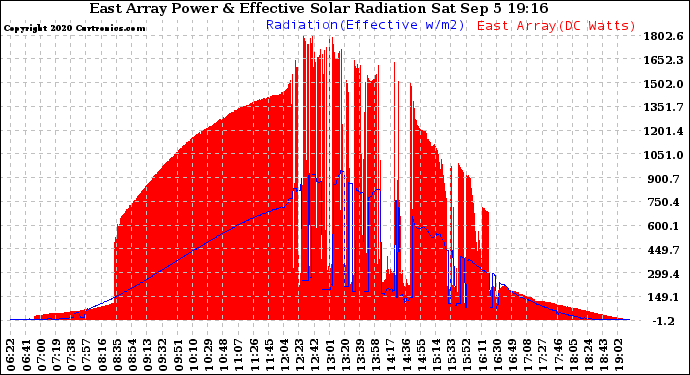 Solar PV/Inverter Performance East Array Power Output & Effective Solar Radiation