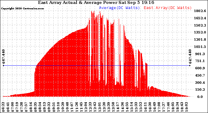 Solar PV/Inverter Performance East Array Actual & Average Power Output