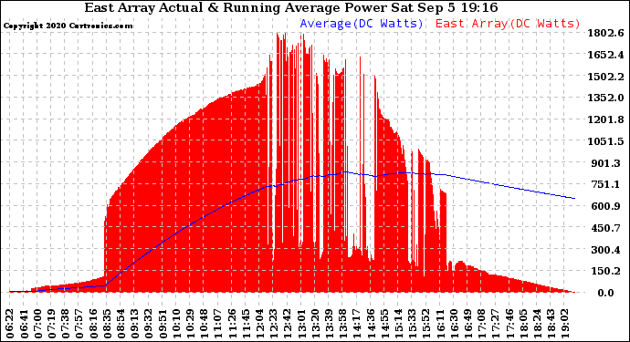 Solar PV/Inverter Performance East Array Actual & Running Average Power Output