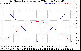 Solar PV/Inverter Performance Sun Altitude Angle & Sun Incidence Angle on PV Panels