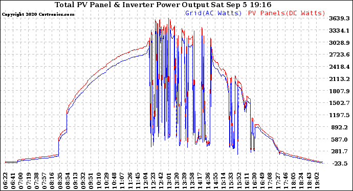 Solar PV/Inverter Performance PV Panel Power Output & Inverter Power Output