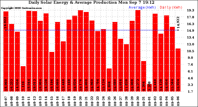 Solar PV/Inverter Performance Daily Solar Energy Production