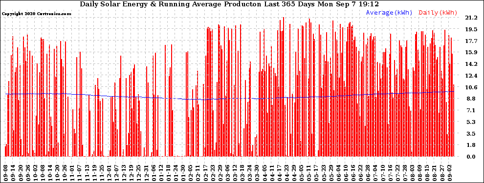 Solar PV/Inverter Performance Daily Solar Energy Production Running Average Last 365 Days