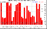 Solar PV/Inverter Performance Daily Solar Energy Production Value