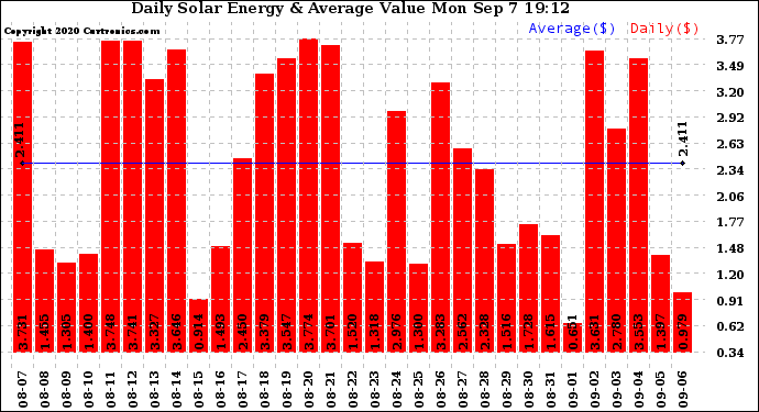 Solar PV/Inverter Performance Daily Solar Energy Production Value