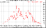 Solar PV/Inverter Performance Daily Energy Production Per Minute