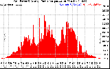 Solar PV/Inverter Performance Inverter Power Output