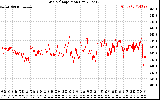 Solar PV/Inverter Performance Grid Voltage