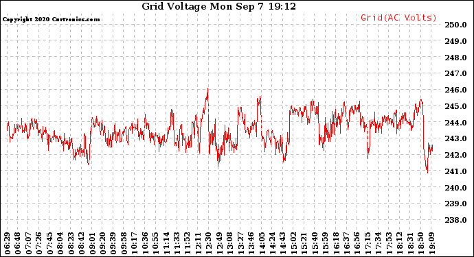 Solar PV/Inverter Performance Grid Voltage