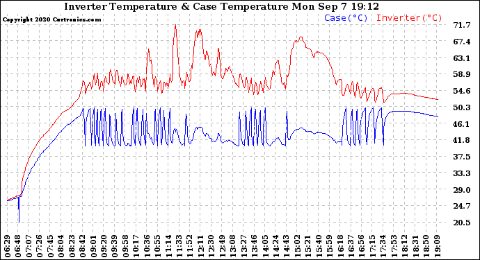 Solar PV/Inverter Performance Inverter Operating Temperature