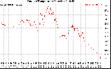 Solar PV/Inverter Performance Outdoor Temperature