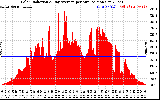 Solar PV/Inverter Performance Solar Radiation & Day Average per Minute