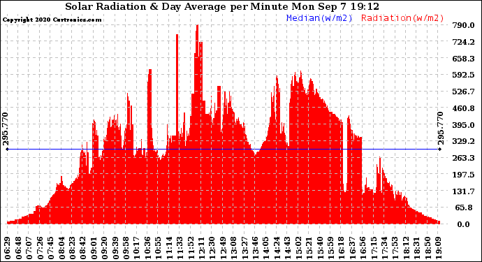 Solar PV/Inverter Performance Solar Radiation & Day Average per Minute