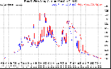 Solar PV/Inverter Performance Photovoltaic Panel Current Output