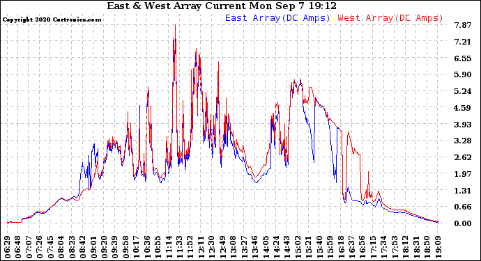 Solar PV/Inverter Performance Photovoltaic Panel Current Output