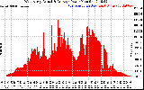 Solar PV/Inverter Performance West Array Actual & Average Power Output