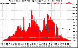 Solar PV/Inverter Performance West Array Actual & Running Average Power Output